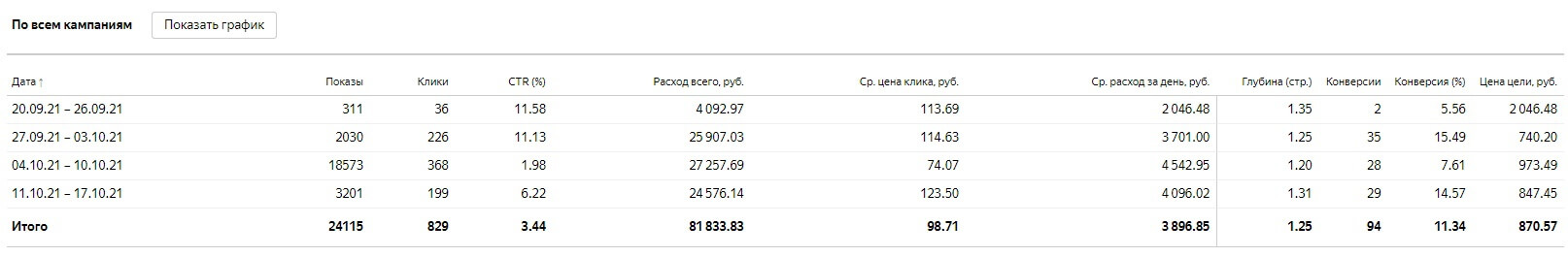 Статистика рекламы помощи в получении кредитов