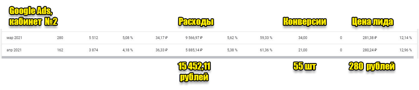 Кабинет №2 в Google Ads — обучение инвестициям