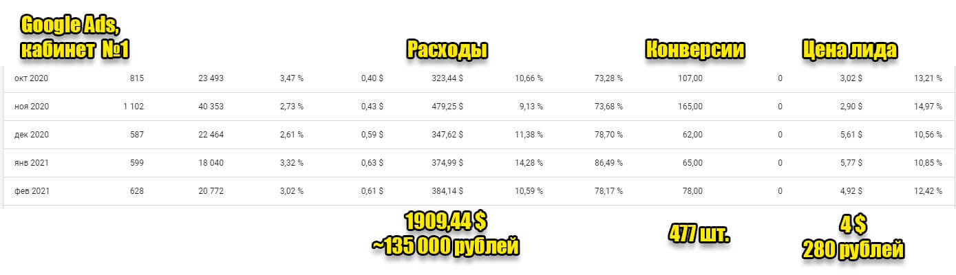 Кабинет №1 в Google Ads — обучение инвестициям
