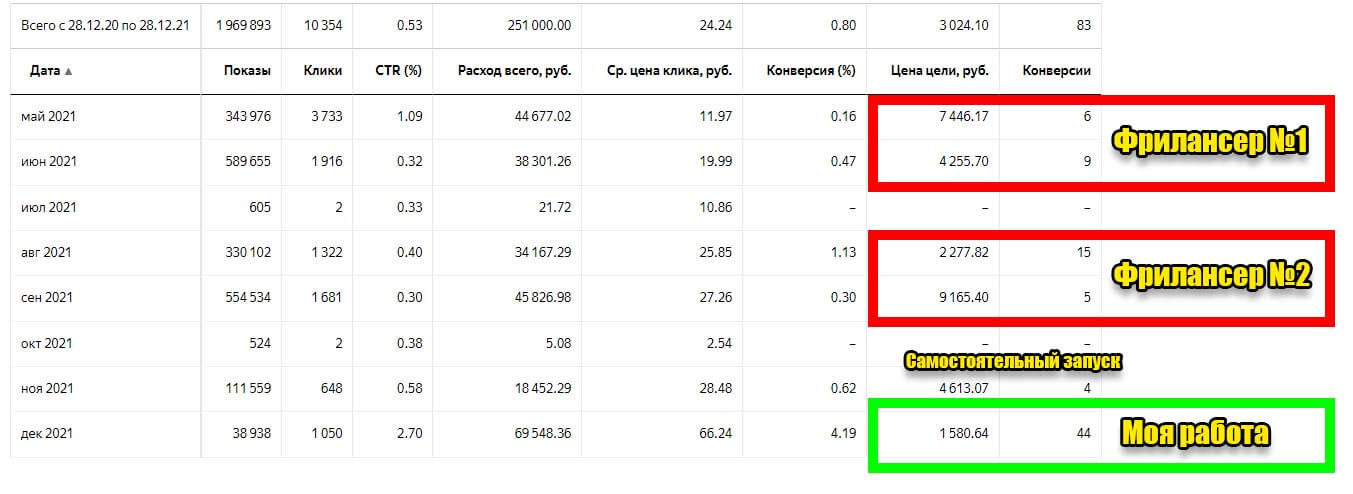 Статистика рекламы строительства элитных домов в СПб