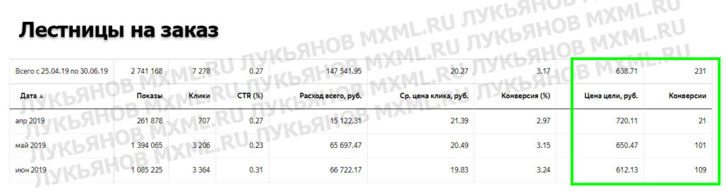 Статистика Яндекс Директ — лестницы на заказ