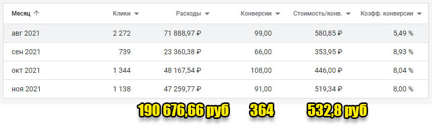 Статистика Google Ads — займы под материнский капитал